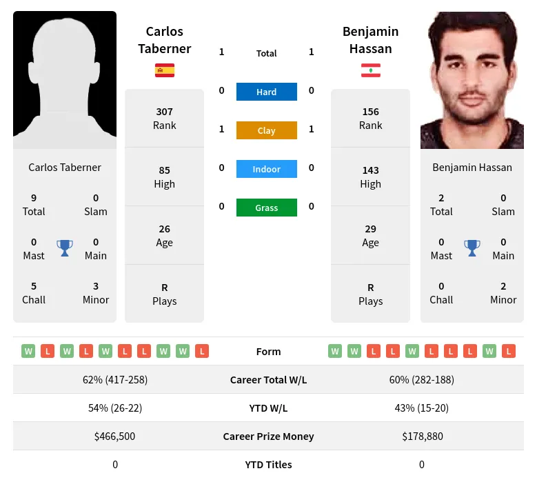 Hassan Taberner H2h Summary Stats 26th June 2024