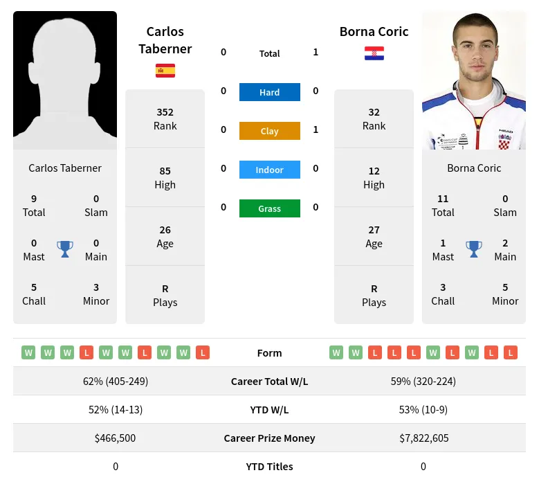 Coric Taberner H2h Summary Stats 29th March 2024