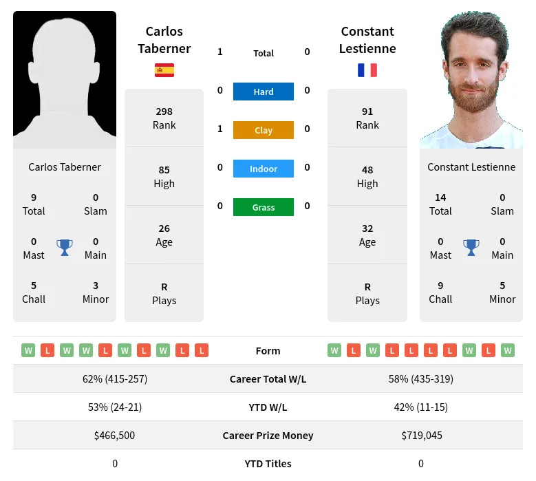 Lestienne Taberner H2h Summary Stats 24th April 2024
