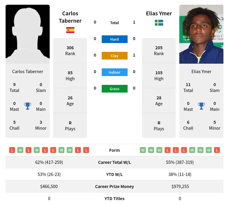 Ymer Taberner H2h Summary Stats 29th March 2024