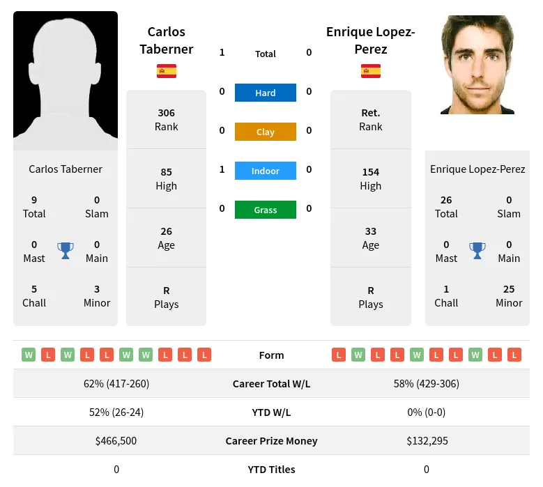 Taberner Lopez-Perez H2h Summary Stats 30th June 2024