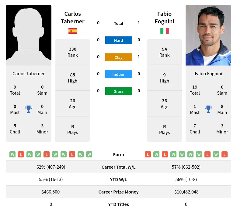 Taberner Fognini H2h Summary Stats 28th March 2024