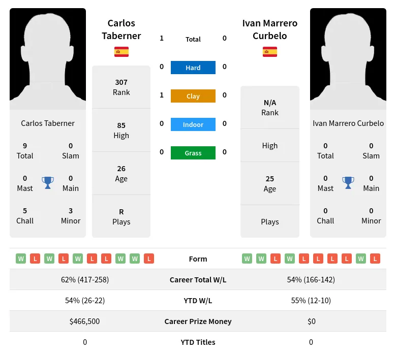 Taberner Curbelo H2h Summary Stats 30th June 2024