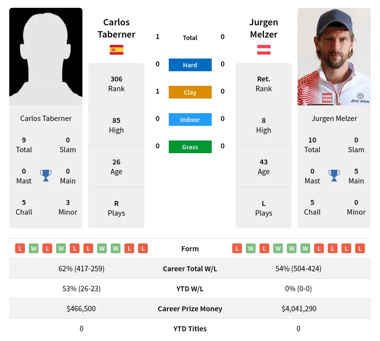 Taberner Melzer H2h Summary Stats 23rd April 2024