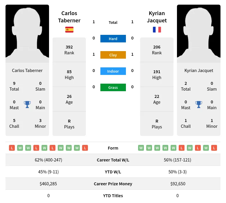 Taberner Jacquet H2h Summary Stats 19th April 2024