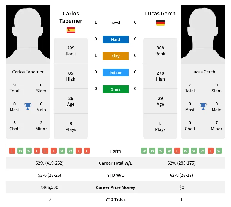 Taberner Gerch H2h Summary Stats 19th April 2024