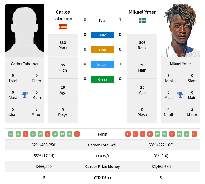 Taberner Ymer H2h Summary Stats 23rd April 2024