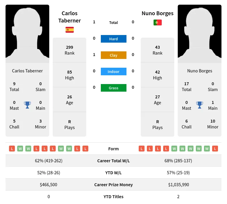Taberner Borges H2h Summary Stats 19th April 2024