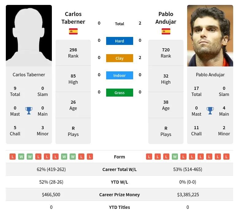 Andujar Taberner H2h Summary Stats 19th April 2024