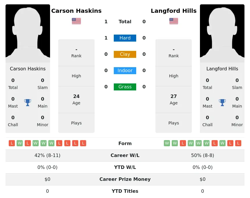 Haskins Hills H2h Summary Stats 26th June 2024