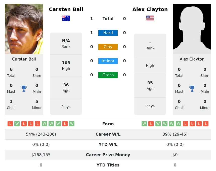 Ball Clayton H2h Summary Stats 4th July 2024