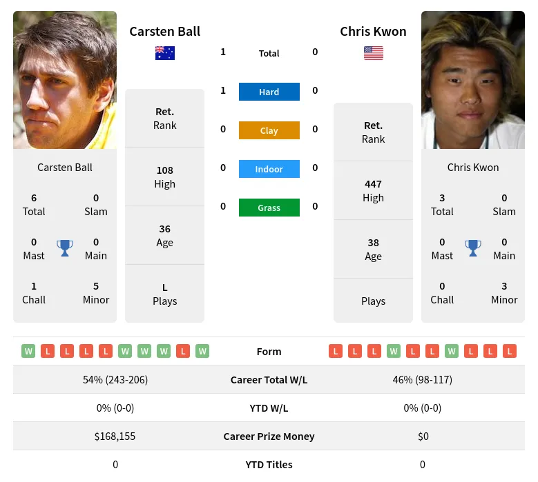 Ball Kwon H2h Summary Stats 28th June 2024