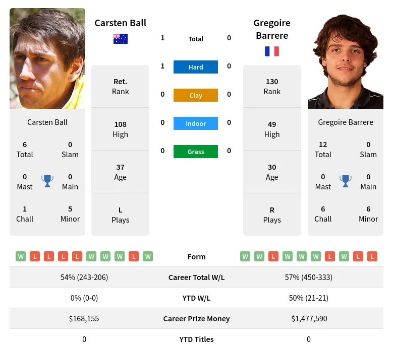 Ball Barrere H2h Summary Stats 23rd April 2024