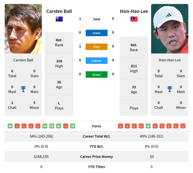Ball Lee H2h Summary Stats 30th June 2024