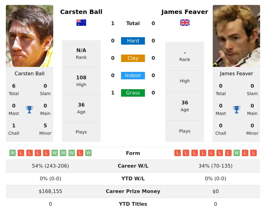 Ball Feaver H2h Summary Stats 19th April 2024