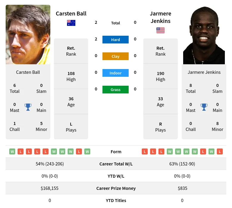 Ball Jenkins H2h Summary Stats 19th April 2024