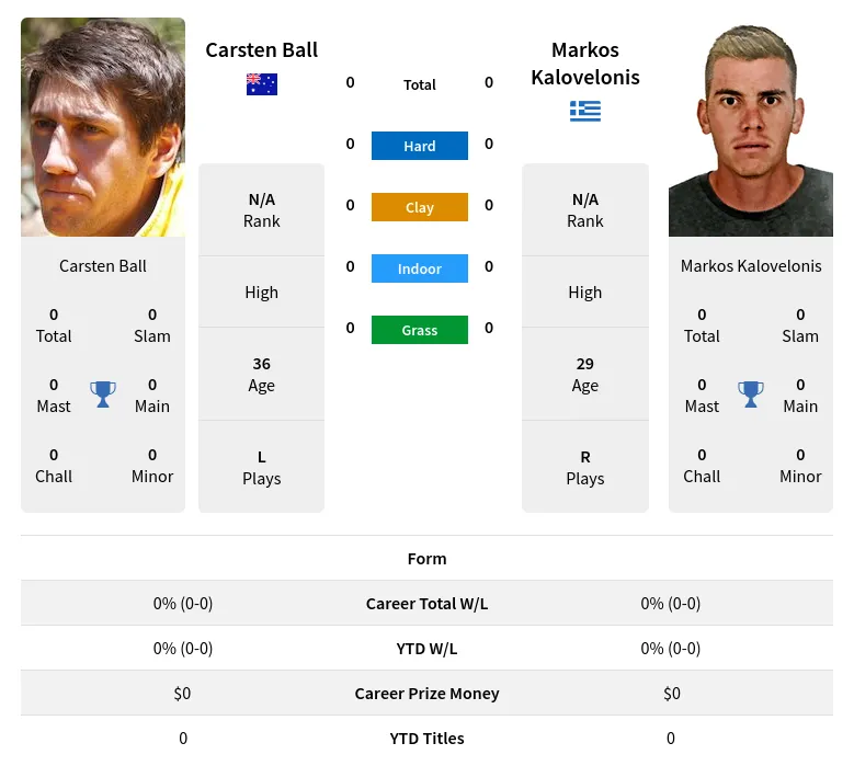 Ball Kalovelonis H2h Summary Stats 28th March 2024