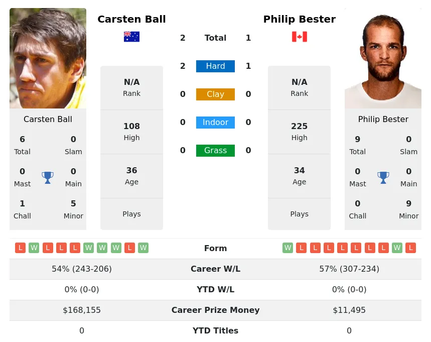 Ball Bester H2h Summary Stats 18th April 2024