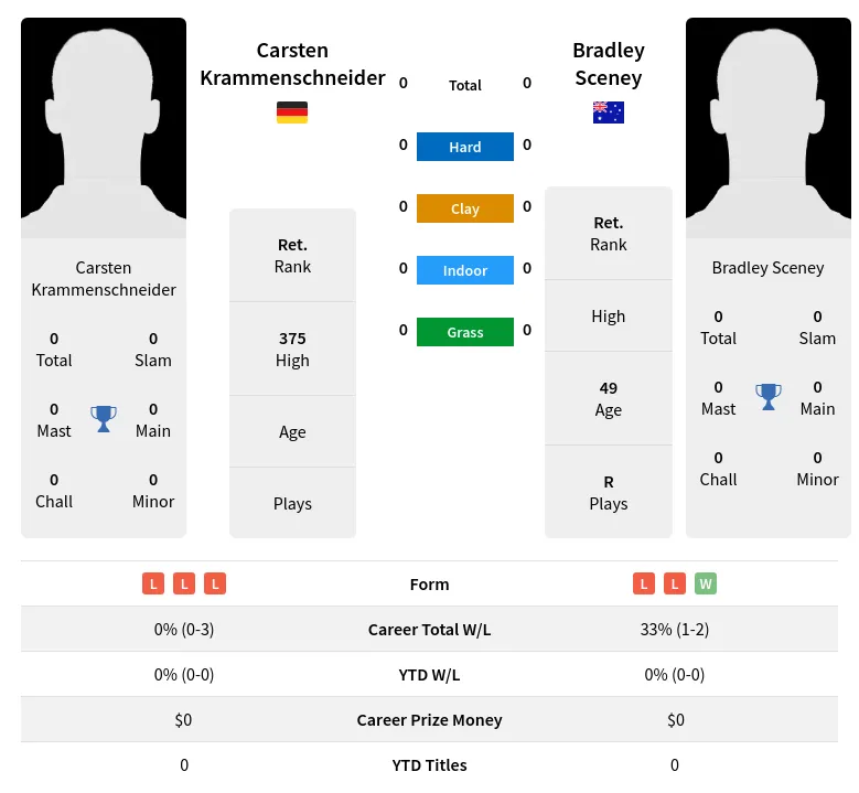 Krammenschneider Sceney H2h Summary Stats 24th April 2024