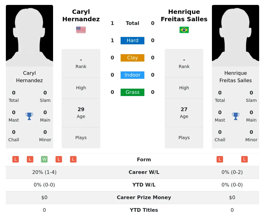 Hernandez Salles H2h Summary Stats 4th July 2024