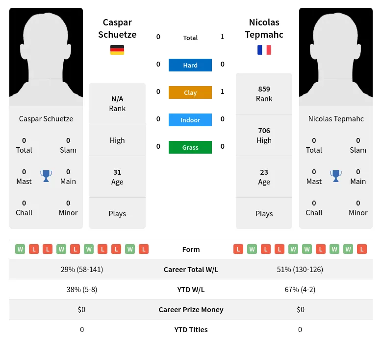 Tepmahc Schuetze H2h Summary Stats 24th April 2024