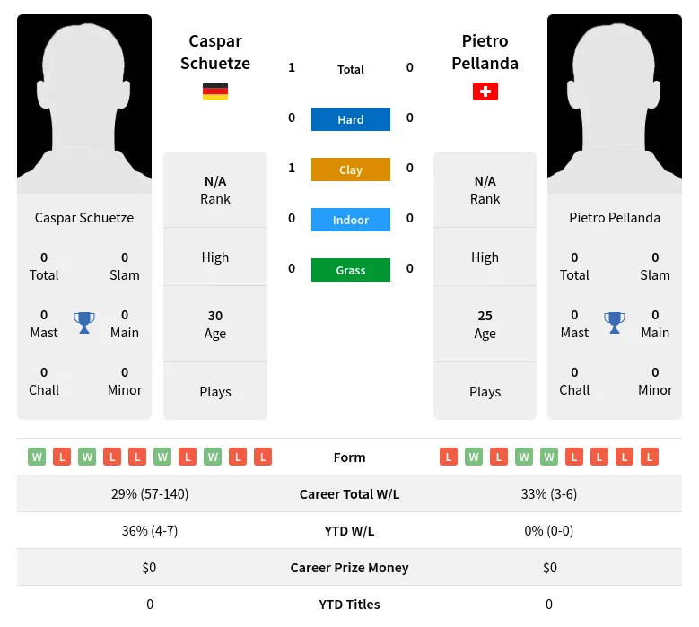 Schuetze Pellanda H2h Summary Stats 19th April 2024