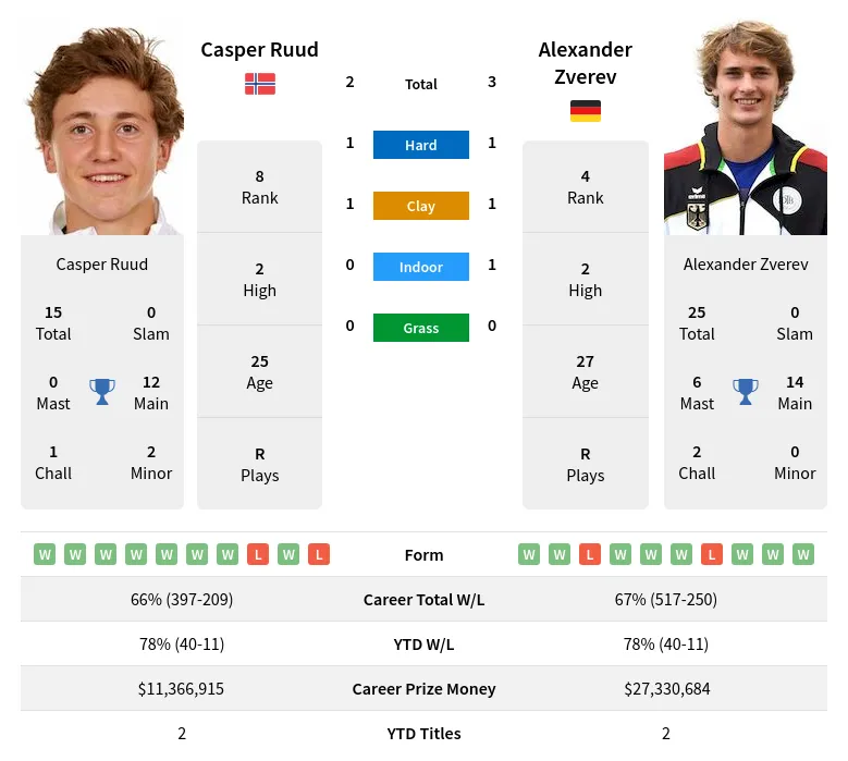 Ruud Zverev H2h Summary Stats 18th April 2024