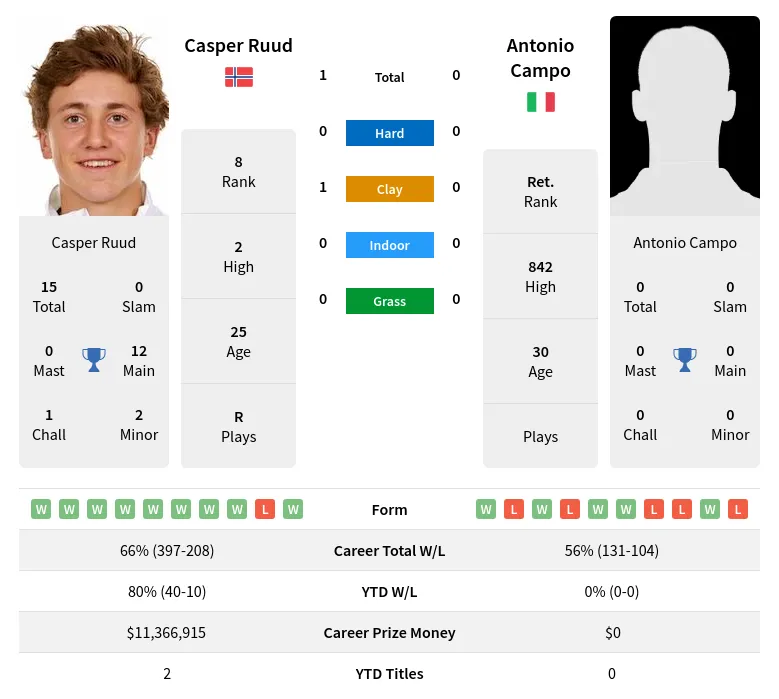 Ruud Campo H2h Summary Stats 3rd July 2024
