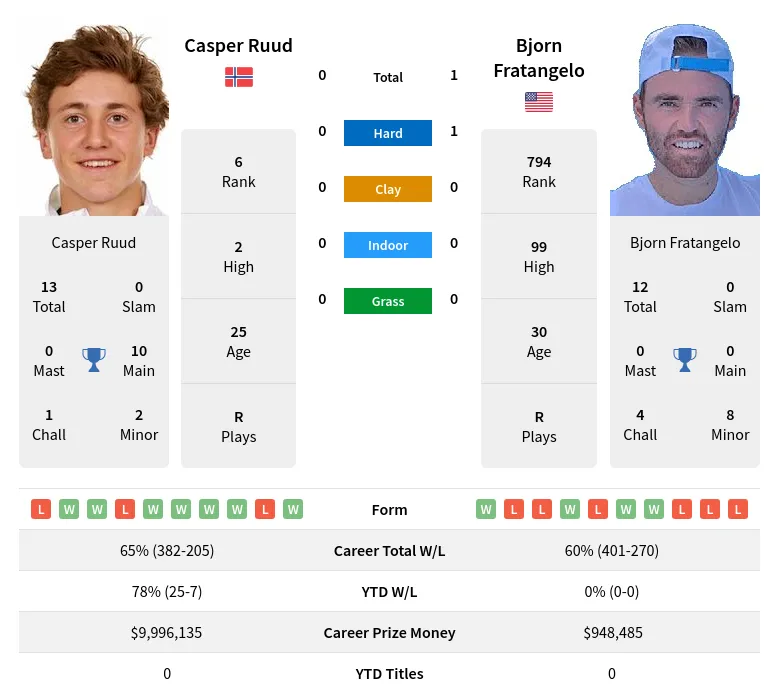 Ruud Fratangelo H2h Summary Stats 24th April 2024