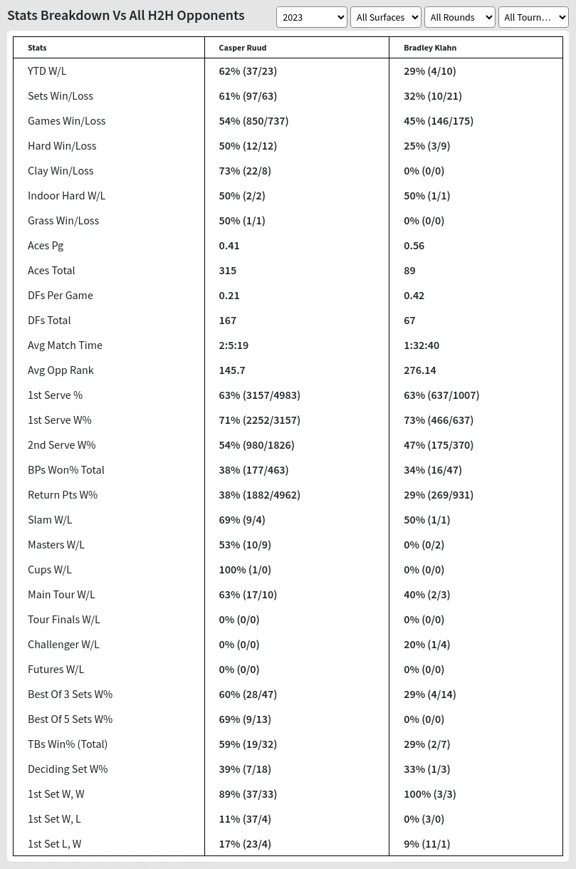 Casper Ruud Bradley Klahn Prediction Stats 