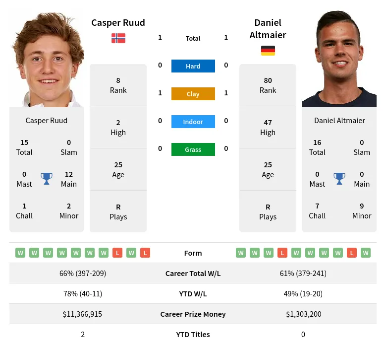 Ruud Altmaier H2h Summary Stats 23rd April 2024
