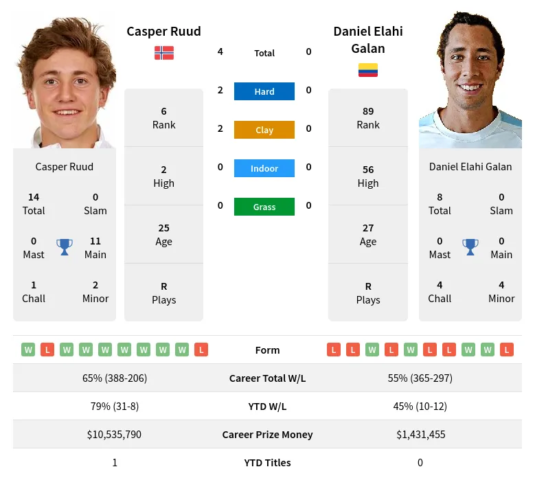 Ruud Galan H2h Summary Stats 2nd June 2024
