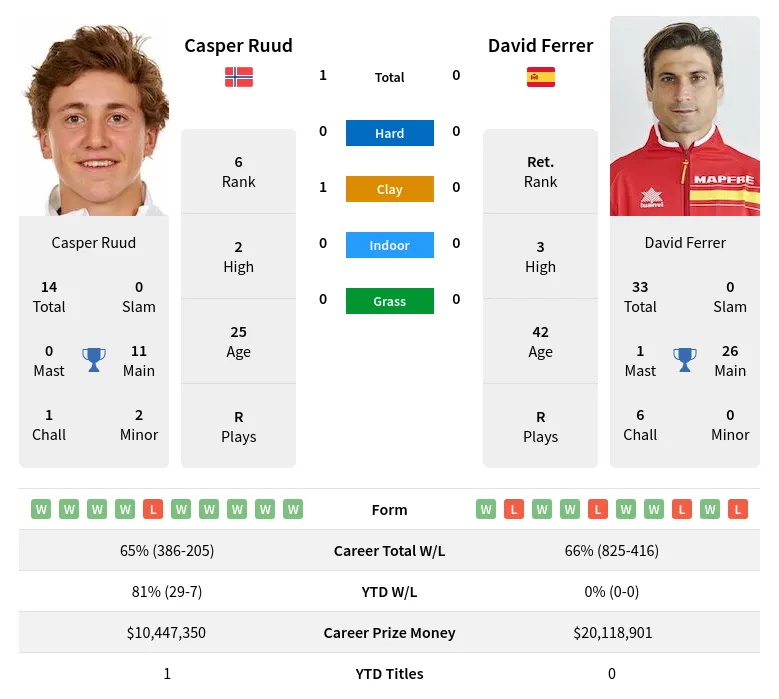 Ruud Ferrer H2h Summary Stats 20th April 2024