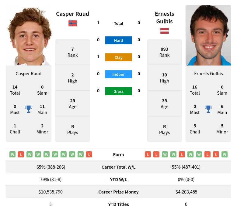Ruud Gulbis H2h Summary Stats 9th May 2024