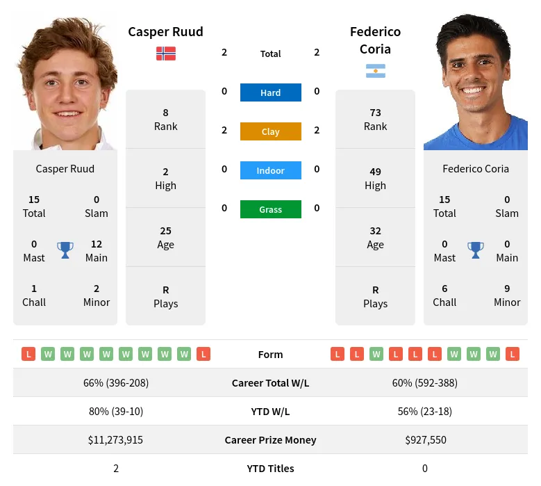 Ruud Coria H2h Summary Stats 29th March 2024