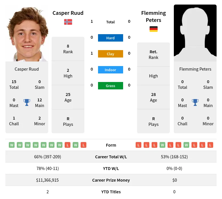 Ruud Peters H2h Summary Stats 26th June 2024