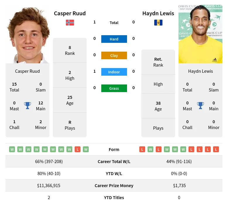 Ruud Lewis H2h Summary Stats 24th June 2024