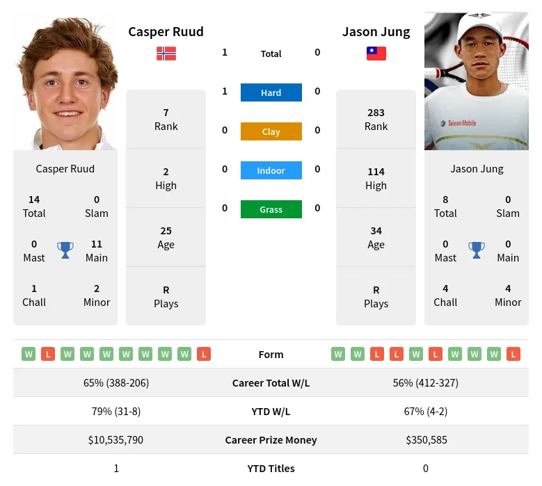 Ruud Jung H2h Summary Stats 16th April 2024
