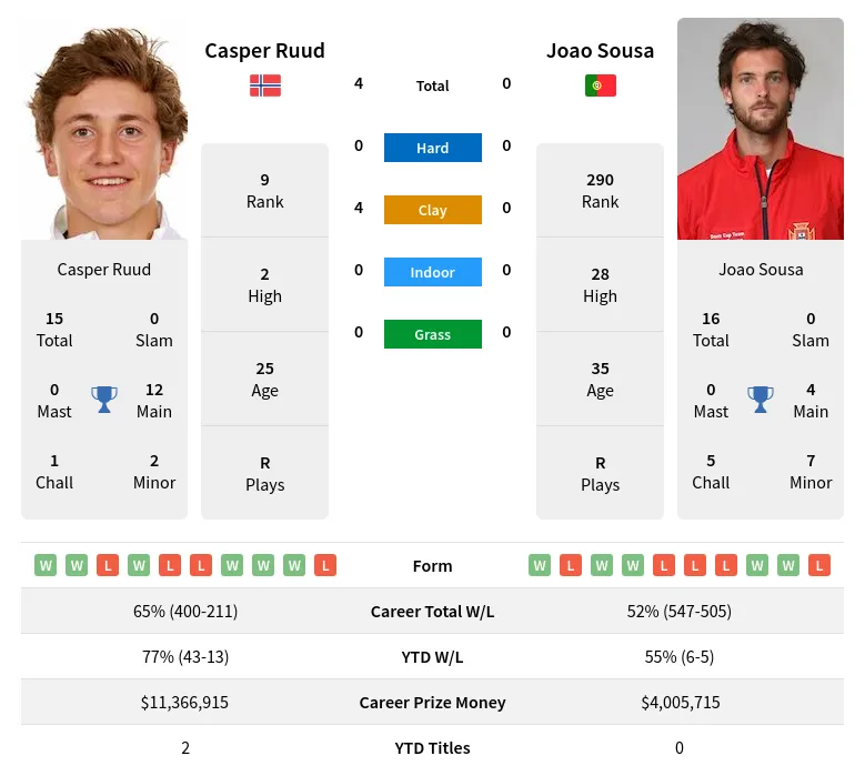 Sousa Ruud H2h Summary Stats 19th April 2024