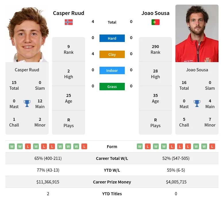 Ruud Sousa H2h Summary Stats 22nd May 2024