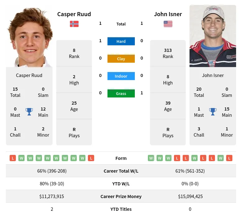 Isner Ruud H2h Summary Stats 18th April 2024