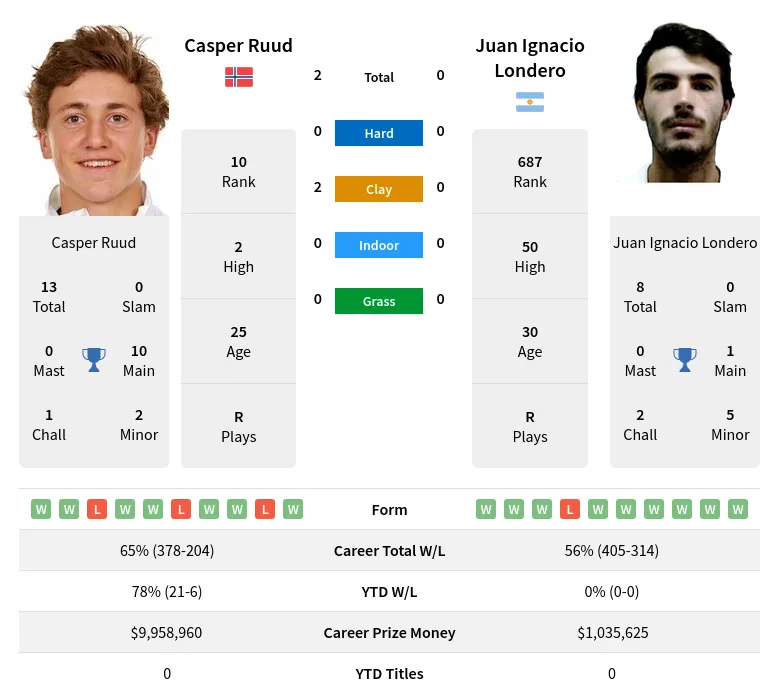 Ruud Londero H2h Summary Stats 18th April 2024