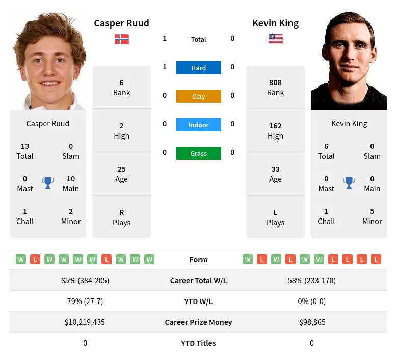 Ruud King H2h Summary Stats 18th April 2024