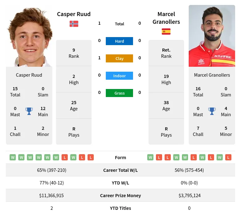 Ruud Granollers H2h Summary Stats 19th April 2024