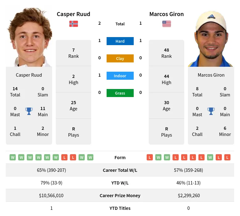 Ruud Giron H2h Summary Stats 17th April 2024