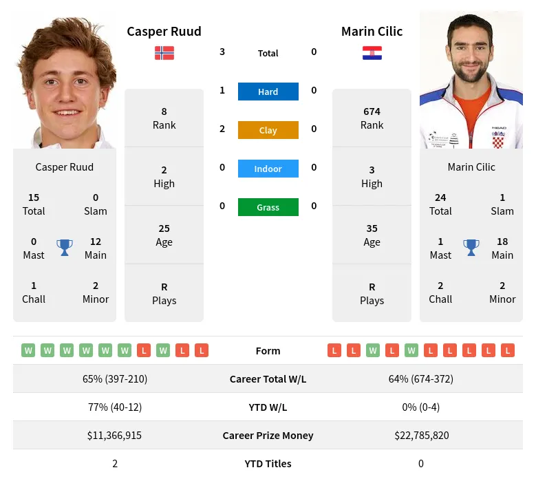 Ruud Cilic H2h Summary Stats 16th April 2024