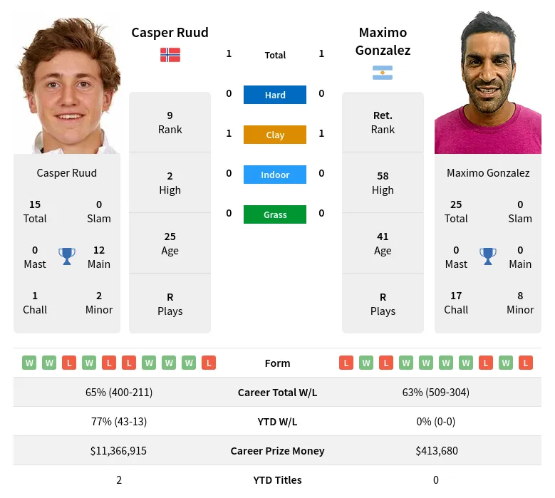 Ruud Gonzalez H2h Summary Stats 8th May 2024