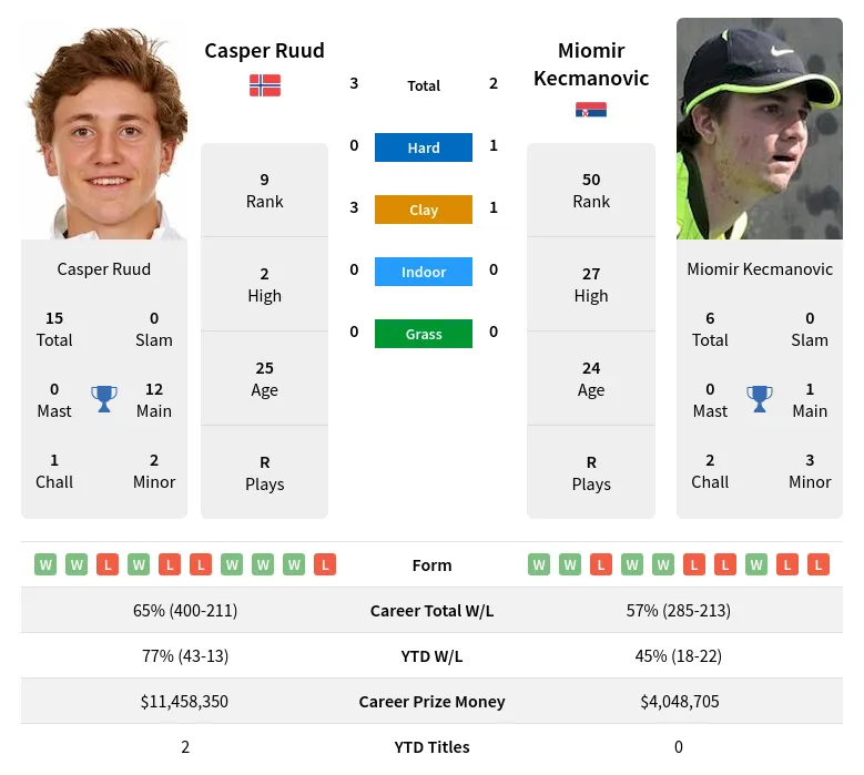 Kecmanovic Ruud H2h Summary Stats 19th April 2024