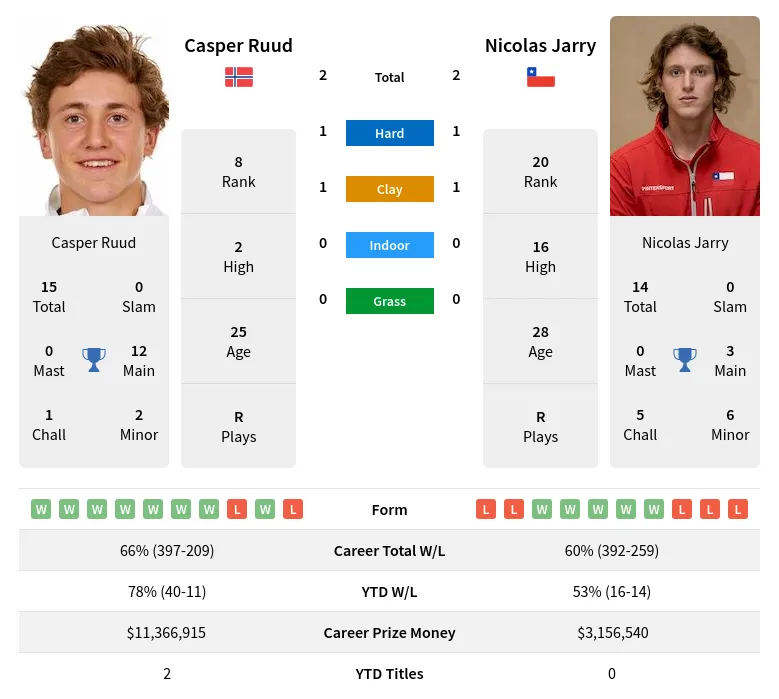 Ruud Jarry H2h Summary Stats 23rd April 2024