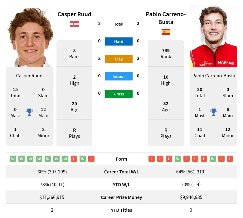 Carreno-Busta Ruud H2h Summary Stats 29th March 2024